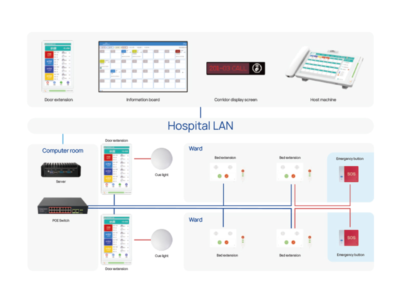 Hệ thống báo gọi y tá IP AmcareMed NC-C